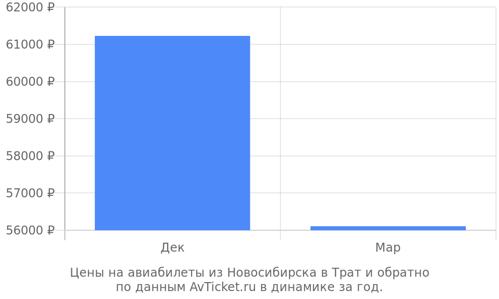Цены на авиабилеты из Новосибирска в Трат по месяцам Цены на авиабилеты из Новосибирска в Трат по месяцам