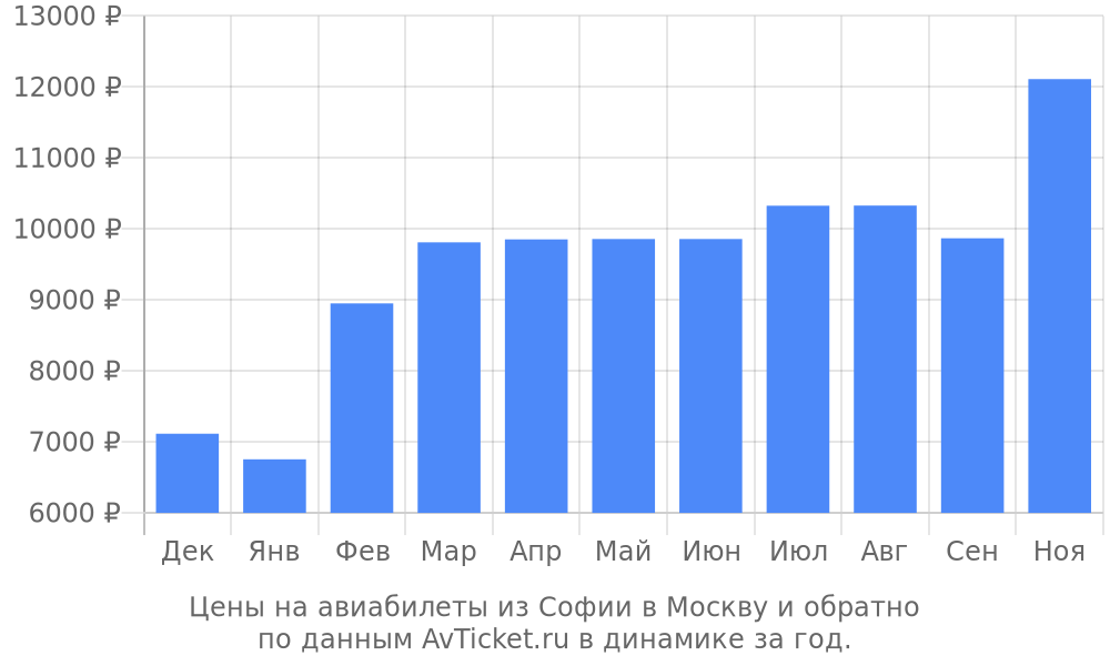 Цены на авиабилеты из Софии в Москву по месяцам Цены на авиабилеты из Софии в Москву по месяцам