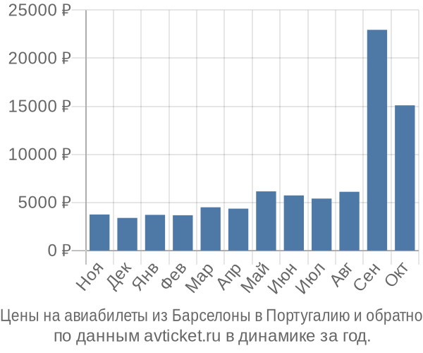 Цены на авиабилеты из Барселоны в  по месяцам