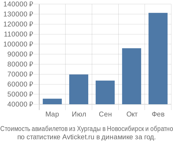 Стоимость авиабилетов из Хургады в Новосибирск