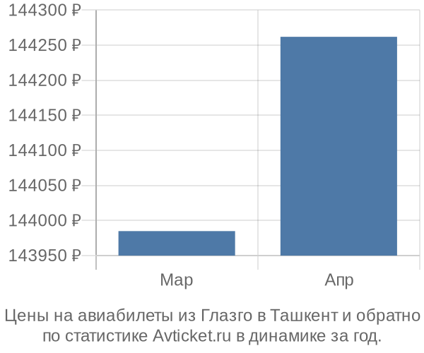 Авиабилеты из Глазго в Ташкент цены