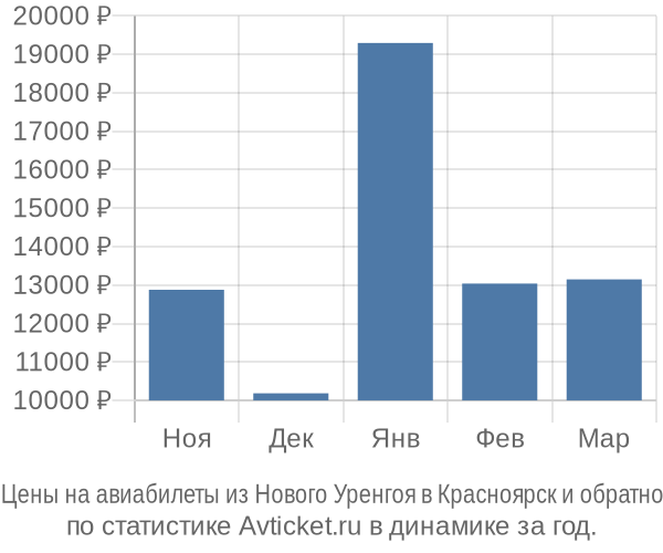 Авиабилеты из Нового Уренгоя в Красноярск цены