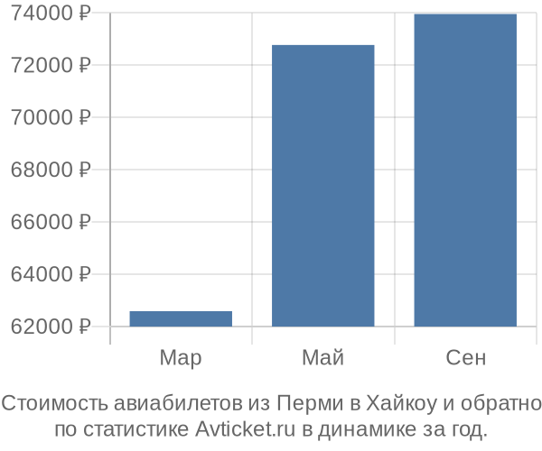 Стоимость авиабилетов из Перми в Хайкоу