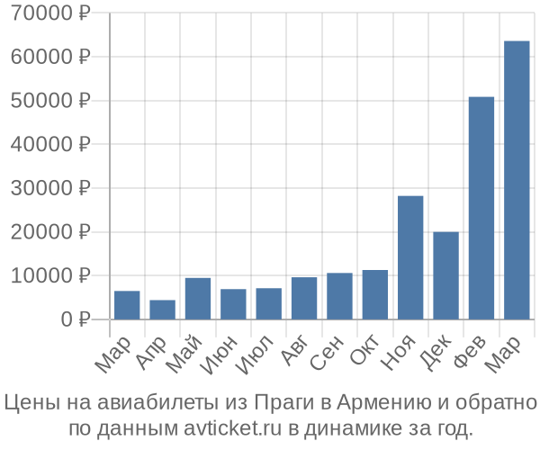 Цены на авиабилеты из Праги в  по месяцам