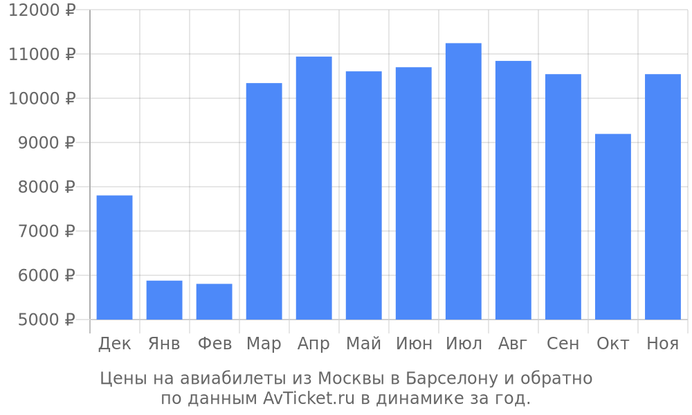 Цены на авиабилеты из Москвы в Барселону по месяцам Цены на авиабилеты из Москвы в Барселону по месяцам