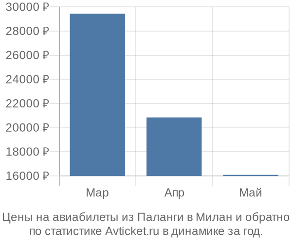 Авиабилеты из Паланги в Милан цены