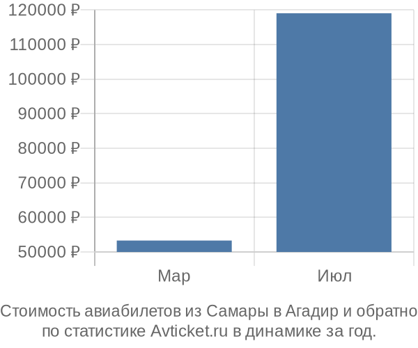 График изменения цен на авиабилеты из Самары в Агадир Стоимость авиабилетов из Самары в Агадир