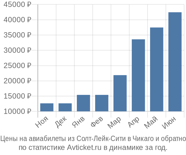 Авиабилеты из Солт-Лейк-Сити в Чикаго цены