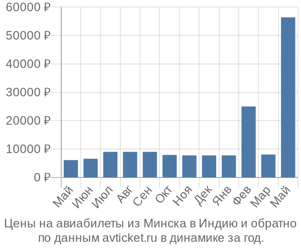 Цены на авиабилеты из Минска в по месяцам Цены на авиабилеты из Минска в по месяцам