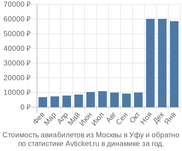 Стоимость авиабилетов из Москвы в Уфу