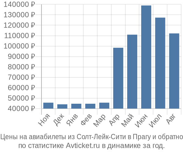 Авиабилеты из Солт-Лейк-Сити в Прагу цены