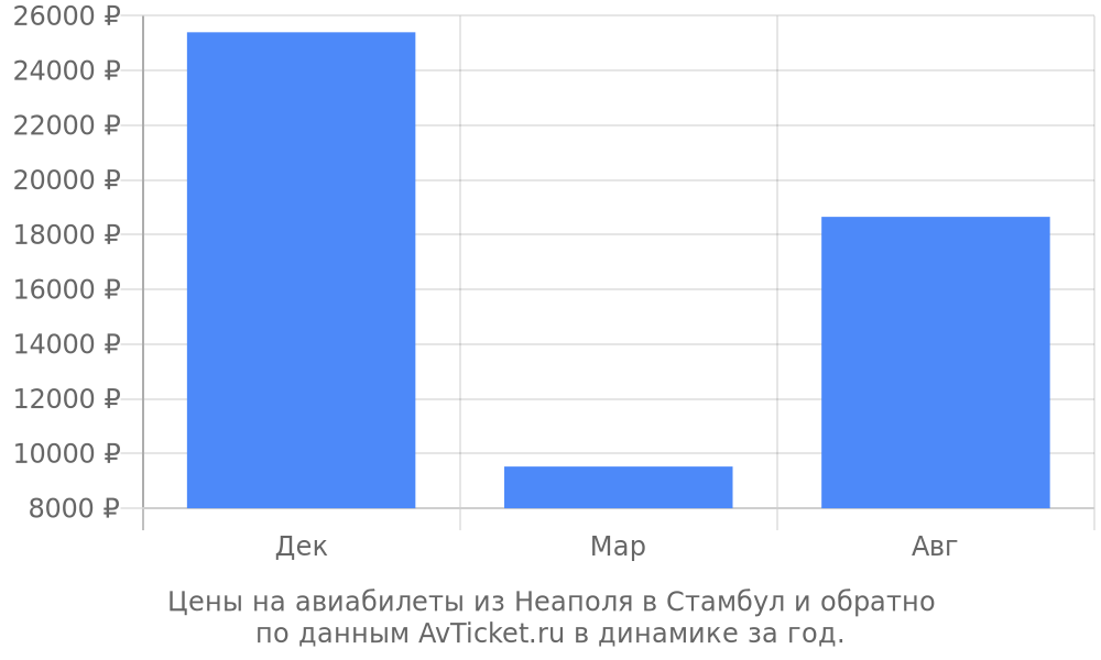 Цены на авиабилеты из Неаполя в Стамбул по месяцам Цены на авиабилеты из Неаполя в Стамбул по месяцам