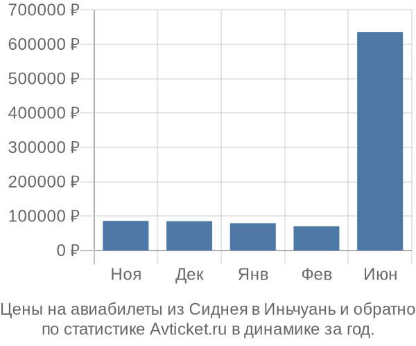 Авиабилеты из Сиднея в Иньчуань цены