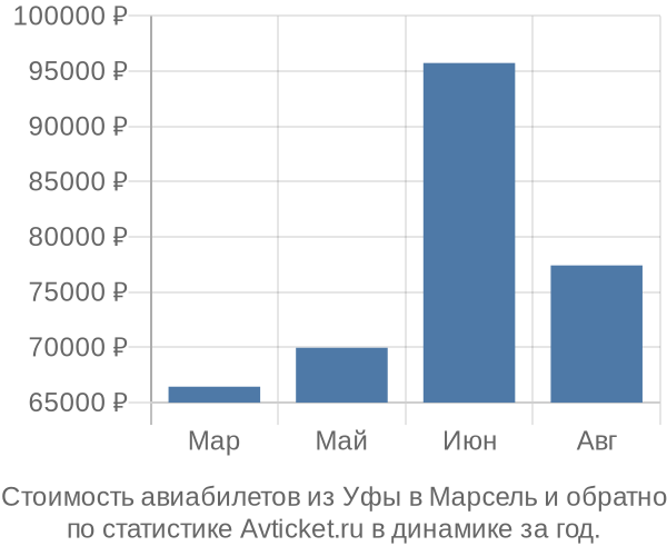 Стоимость авиабилетов из Уфы в Марсель