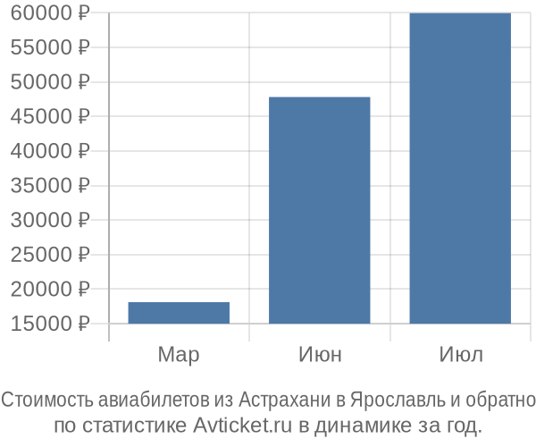 График изменения цен на авиабилеты из Астрахани в Ярославль Стоимость авиабилетов из Астрахани в Ярославль