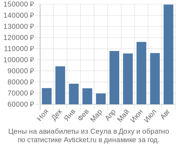 Авиабилеты из Сеула в Доху цены