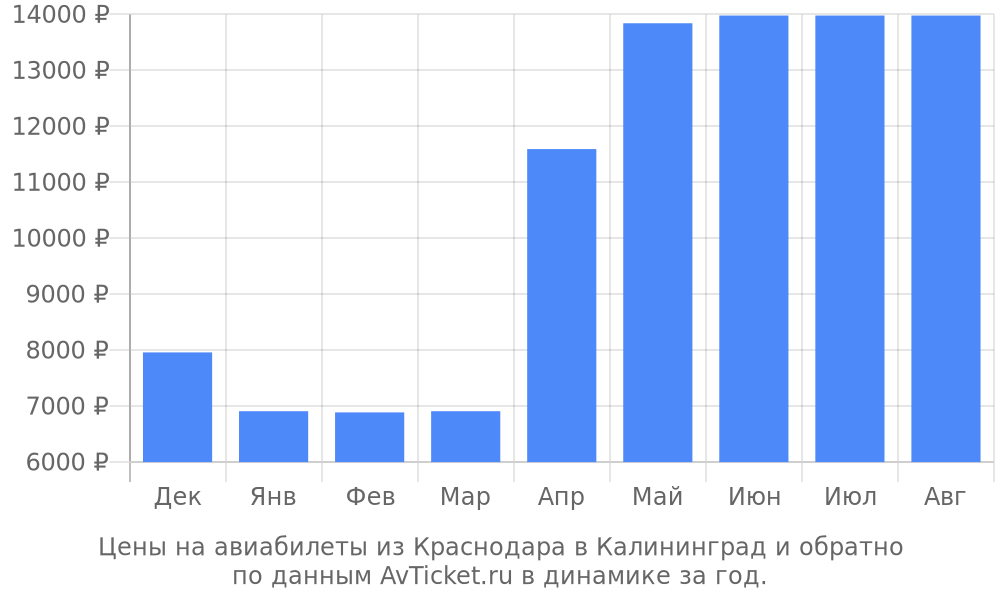 Цены на авиабилеты из Краснодара в Калининград по месяцам Цены на авиабилеты из Краснодара в Калининград по месяцам