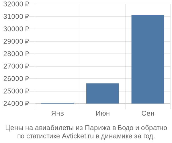 Авиабилеты из Парижа в Бодо цены