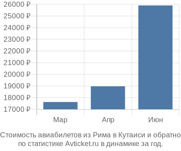 График изменения цен на авиабилеты из Рима в Кутаиси Стоимость авиабилетов из Рима в Кутаиси
