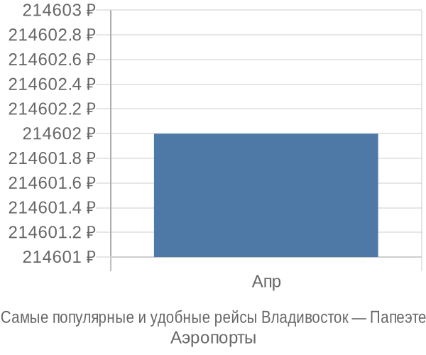 Аэропорты Владивостока</strong>, откуда вылетают самолёты в Папеэте