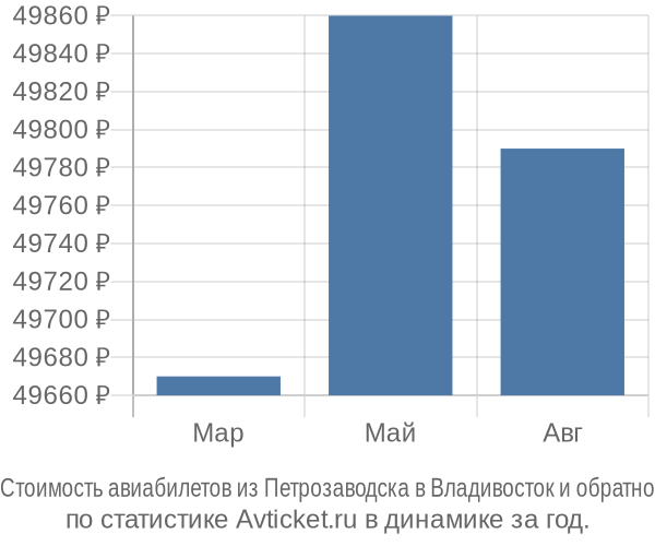 Стоимость авиабилетов из Петрозаводска в Владивосток