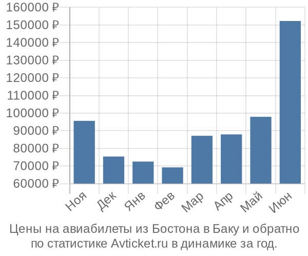 Авиабилеты из Бостона в Баку цены