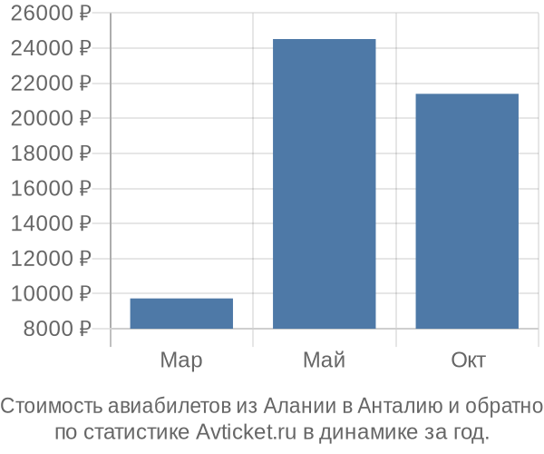 Стоимость авиабилетов из Алании в Анталию