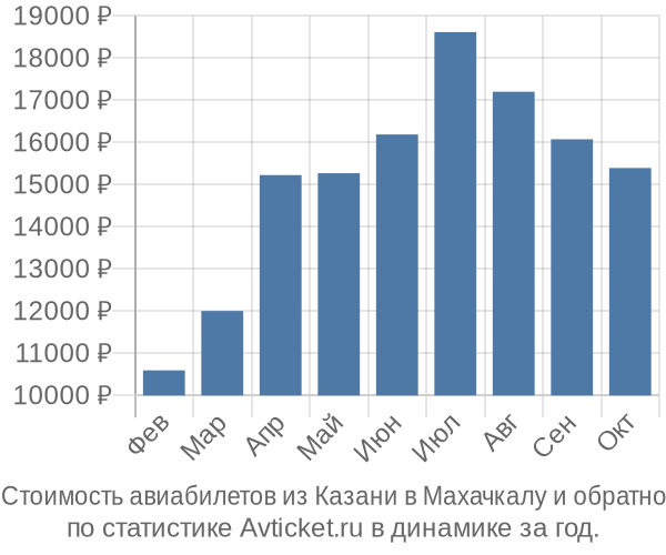 Стоимость авиабилетов из Казани в Махачкалу