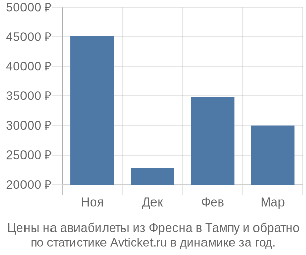 Авиабилеты из Фресна в Тампу цены