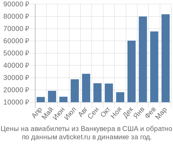 Цены на авиабилеты из Ванкувера в  по месяцам