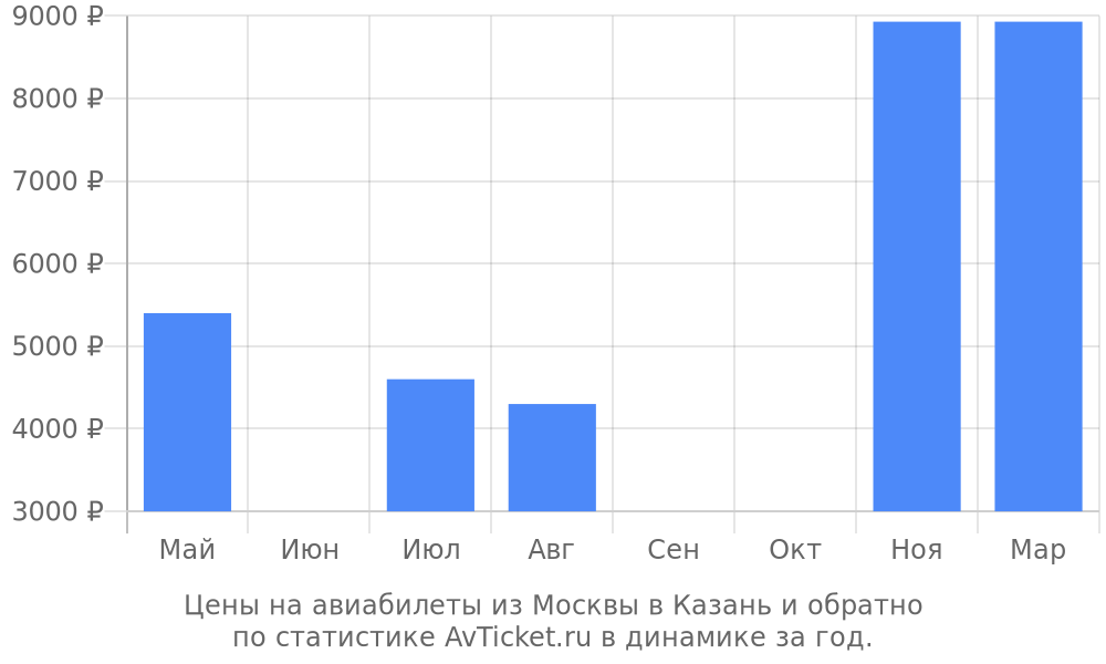 Цены на авиабилеты из Москвы в Казань Цены на авиабилеты из Москвы в Казань