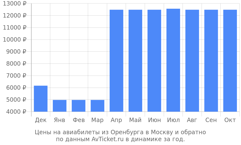 Самолет екатеринбург оренбург стоимость билетов билеты в грузию на самолет аэрофлот