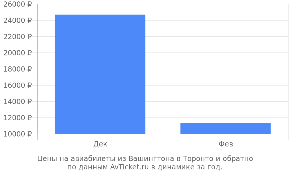 Цены на авиабилеты из Вашингтона в Торонто по месяцам Цены на авиабилеты из Вашингтона в Торонто по месяцам
