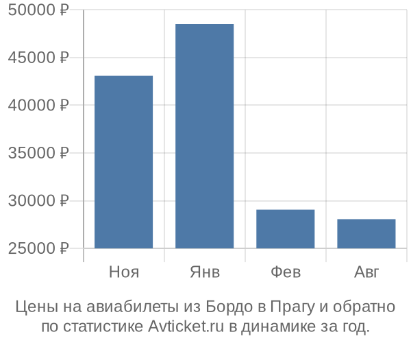 Авиабилеты из Бордо в Прагу цены