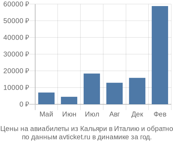 Цены на авиабилеты из Кальяри в  по месяцам