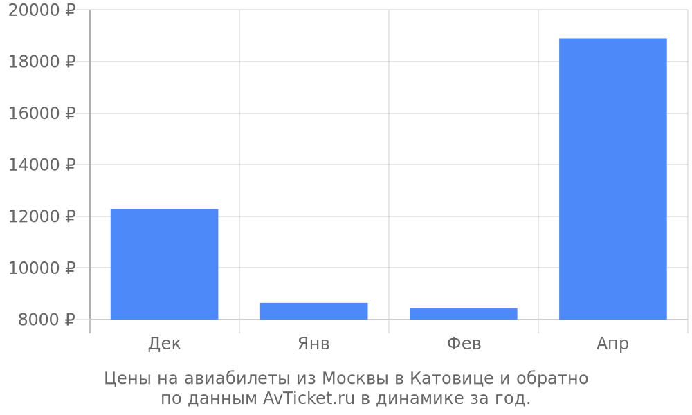 Цены на авиабилеты из Москвы в Катовице по месяцам Цены на авиабилеты из Москвы в Катовице по месяцам