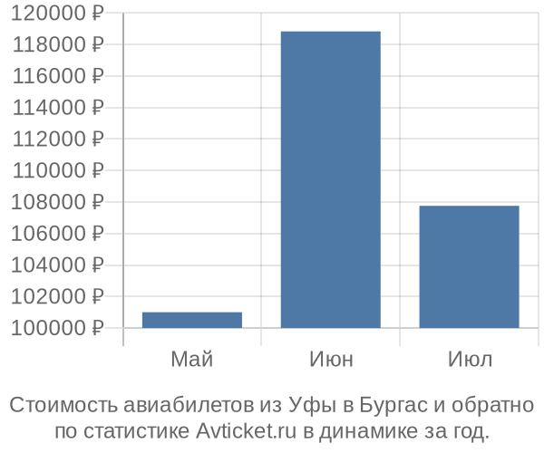 Стоимость авиабилетов из Уфы в Бургас