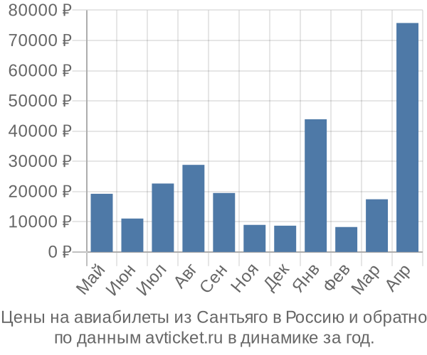 Цены на авиабилеты из Сантьяго в  по месяцам