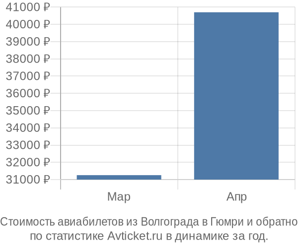 Стоимость авиабилетов из Волгограда в Гюмри