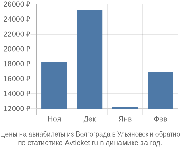 Авиабилеты из Волгограда в Ульяновск цены
