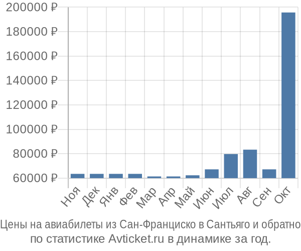 Авиабилеты из Сан-Франциско в Сантьяго цены