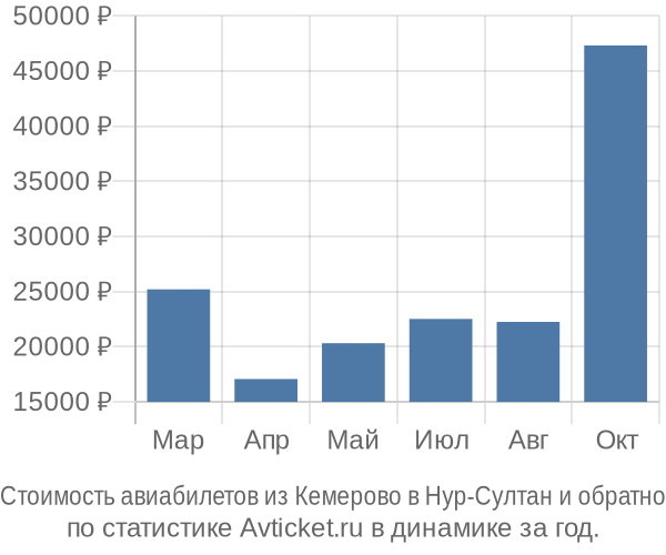Стоимость авиабилетов из Кемерово в Нур-Султан