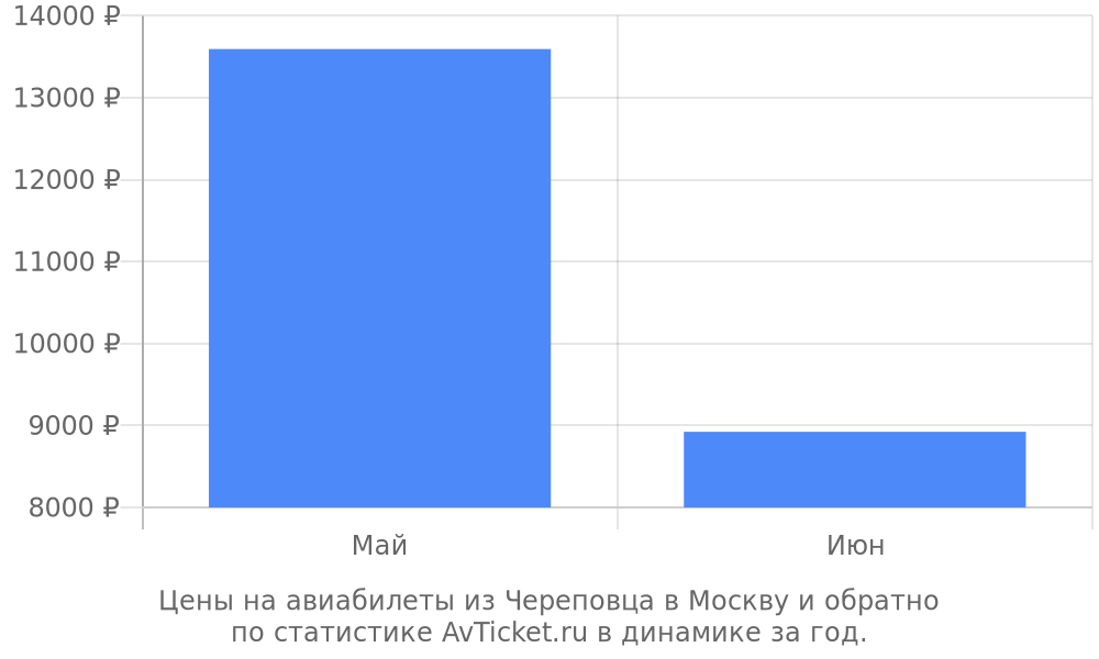 Цены на авиабилеты из Череповца в Москву Цены на авиабилеты из Череповца в Москву