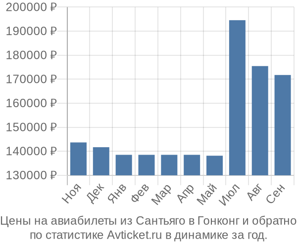 Авиабилеты из Сантьяго в Гонконг цены