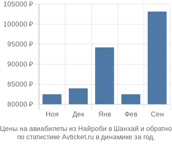 Авиабилеты из Найроби в Шанхай цены