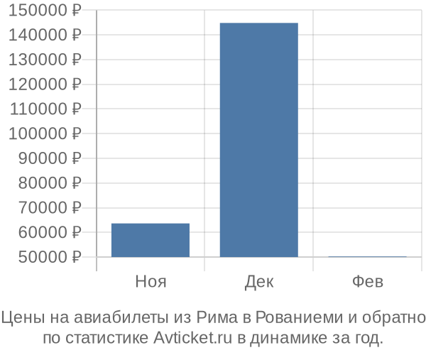 Авиабилеты из Рима в Рованиеми цены