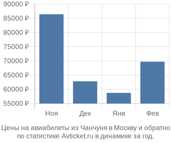 Авиабилеты из Чанчуня в Москву цены