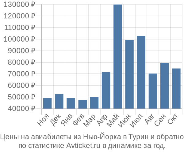 Авиабилеты из Нью-Йорка в Турин цены