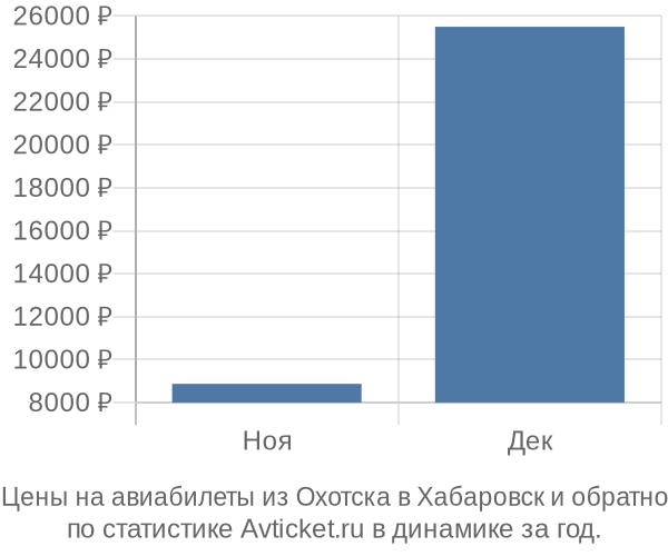 Авиабилеты из Охотска в Хабаровск цены
