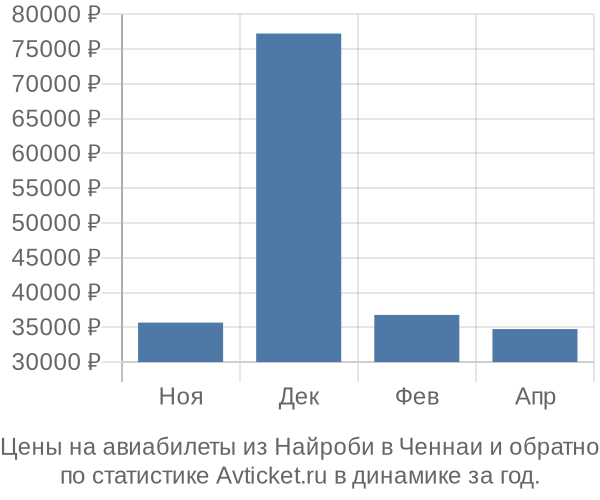 Авиабилеты из Найроби в Ченнаи цены